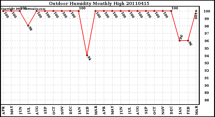 Milwaukee Weather Outdoor Humidity Monthly High