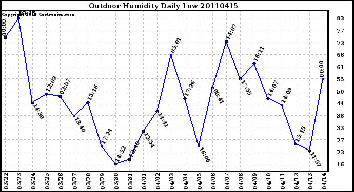 Milwaukee Weather Outdoor Humidity Daily Low