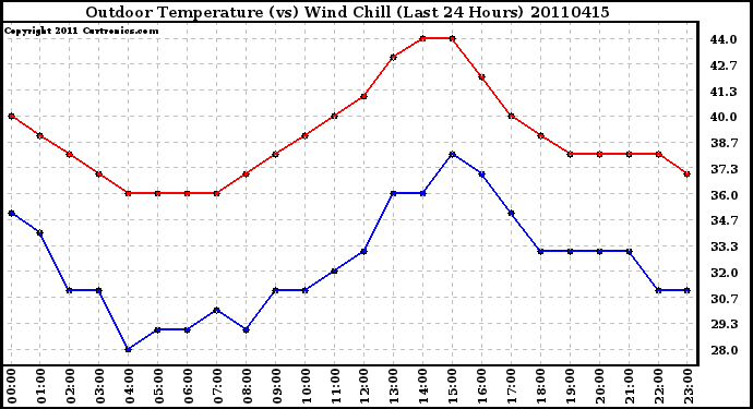 Milwaukee Weather Outdoor Temperature (vs) Wind Chill (Last 24 Hours)