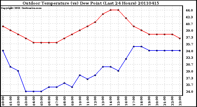 Milwaukee Weather Outdoor Temperature (vs) Dew Point (Last 24 Hours)