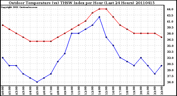 Milwaukee Weather Outdoor Temperature (vs) THSW Index per Hour (Last 24 Hours)