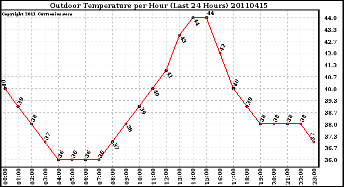 Milwaukee Weather Outdoor Temperature per Hour (Last 24 Hours)