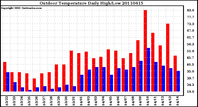 Milwaukee Weather Outdoor Temperature Daily High/Low