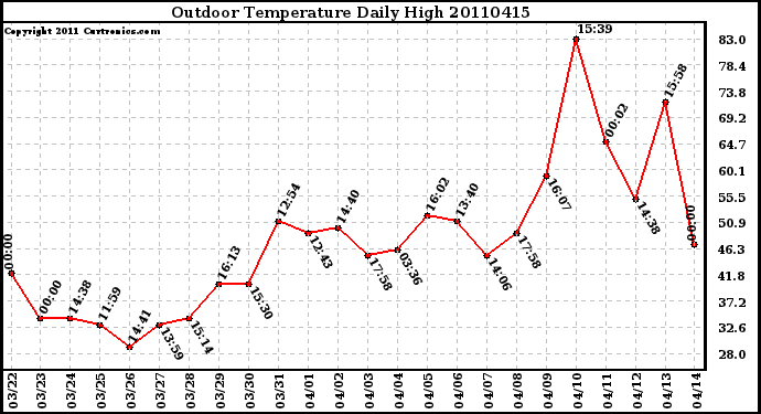 Milwaukee Weather Outdoor Temperature Daily High