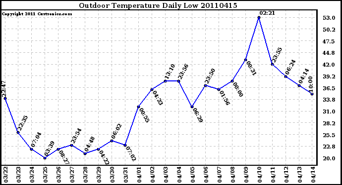 Milwaukee Weather Outdoor Temperature Daily Low