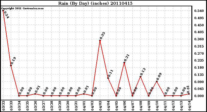 Milwaukee Weather Rain (By Day) (inches)