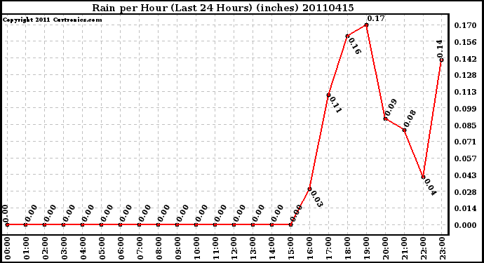 Milwaukee Weather Rain per Hour (Last 24 Hours) (inches)