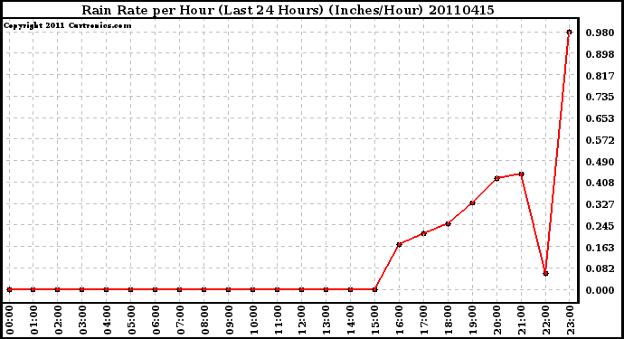 Milwaukee Weather Rain Rate per Hour (Last 24 Hours) (Inches/Hour)