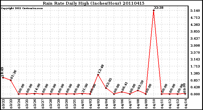 Milwaukee Weather Rain Rate Daily High (Inches/Hour)