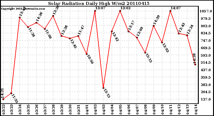 Milwaukee Weather Solar Radiation Daily High W/m2