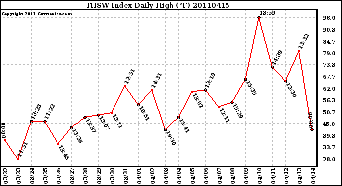 Milwaukee Weather THSW Index Daily High (F)