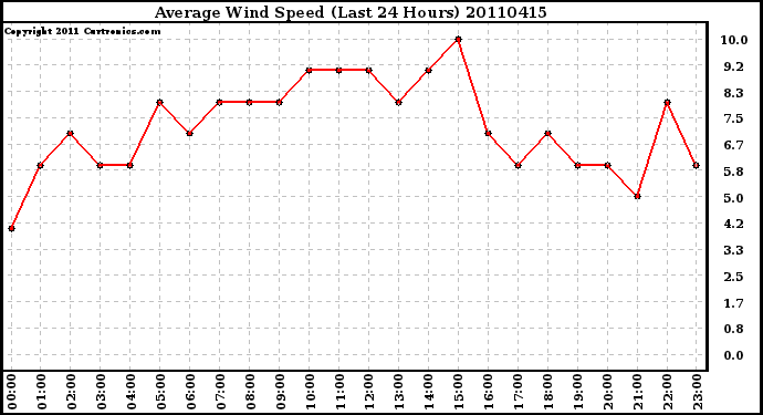 Milwaukee Weather Average Wind Speed (Last 24 Hours)