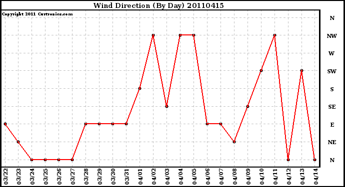 Milwaukee Weather Wind Direction (By Day)