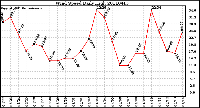 Milwaukee Weather Wind Speed Daily High