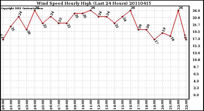 Milwaukee Weather Wind Speed Hourly High (Last 24 Hours)