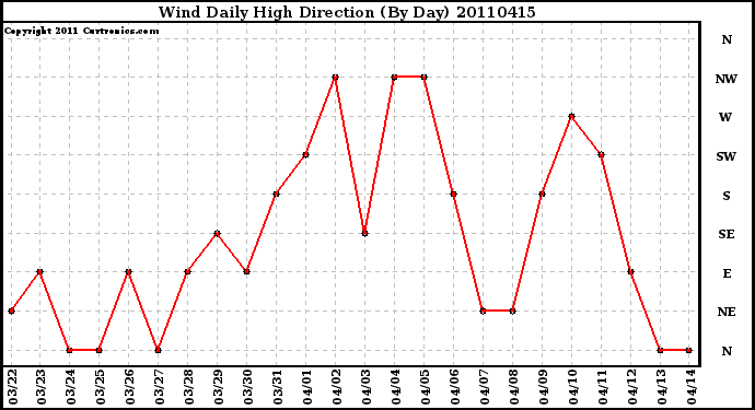 Milwaukee Weather Wind Daily High Direction (By Day)