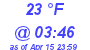 Milwaukee Weather Dewpoint High Low Today