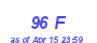 Milwaukee Weather THSW Index High Month