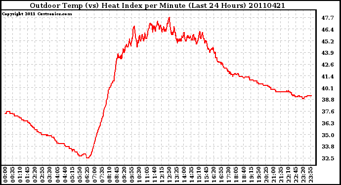 Milwaukee Weather Outdoor Temp (vs) Heat Index per Minute (Last 24 Hours)