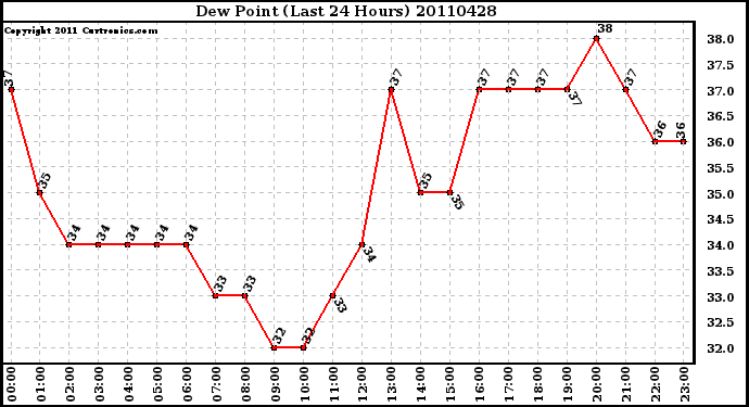 Milwaukee Weather Dew Point (Last 24 Hours)