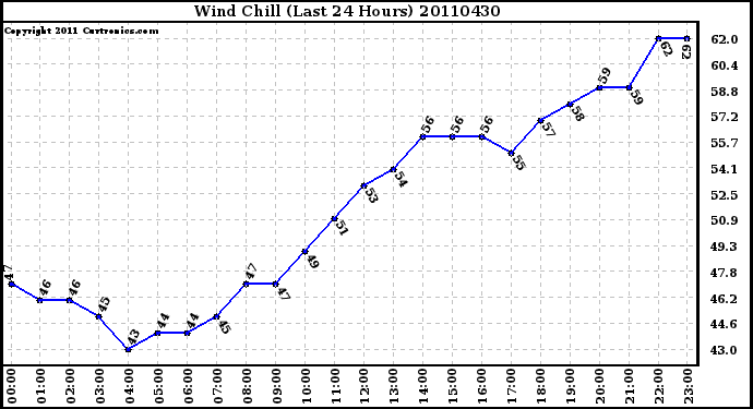 Milwaukee Weather Wind Chill (Last 24 Hours)