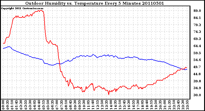 Milwaukee Weather Outdoor Humidity vs. Temperature Every 5 Minutes