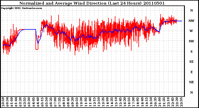 Milwaukee Weather Normalized and Average Wind Direction (Last 24 Hours)