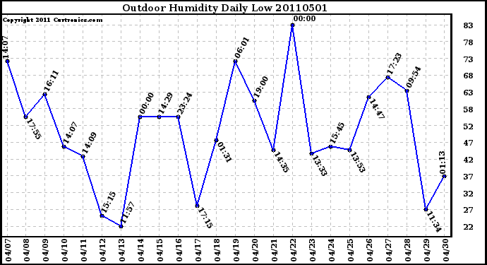 Milwaukee Weather Outdoor Humidity Daily Low