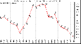 Milwaukee Weather THSW Index per Hour (F) (Last 24 Hours)