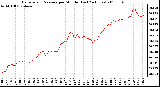 Milwaukee Weather Barometric Pressure per Minute (Last 24 Hours)