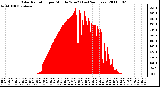 Milwaukee Weather Solar Radiation per Minute W/m2 (Last 24 Hours)