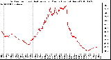 Milwaukee Weather Outdoor Temp (vs) Heat Index per Minute (Last 24 Hours)