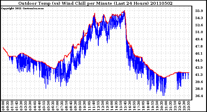 Milwaukee Weather Outdoor Temp (vs) Wind Chill per Minute (Last 24 Hours)