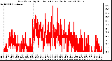 Milwaukee Weather Wind Speed by Minute mph (Last 24 Hours)