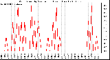 Milwaukee Weather Wind Speed by Minute mph (Last 1 Hour)