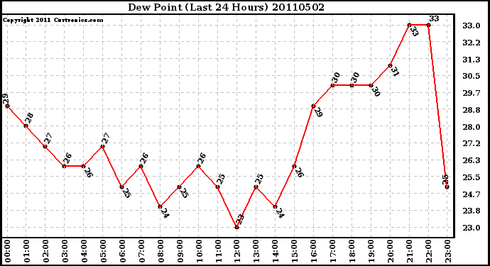 Milwaukee Weather Dew Point (Last 24 Hours)