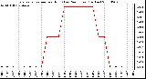 Milwaukee Weather Evapotranspiration per Hour (Last 24 Hours) (Inches)