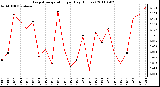 Milwaukee Weather Evapotranspiration per Day (Inches)