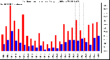 Milwaukee Weather Outdoor Temperature Daily High/Low