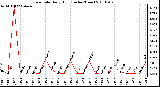 Milwaukee Weather Rain Rate Daily High (Inches/Hour)