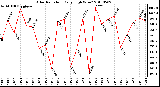 Milwaukee Weather Solar Radiation Daily High W/m2