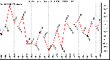 Milwaukee Weather THSW Index Daily High (F)