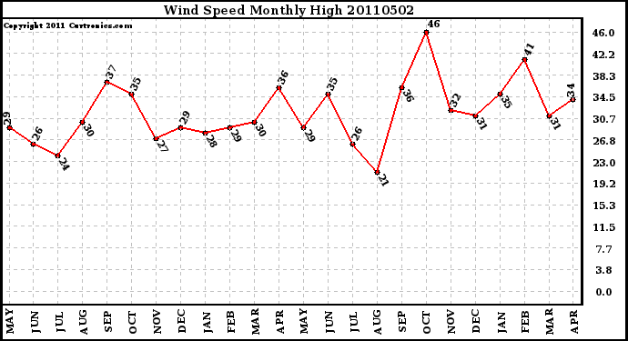 Milwaukee Weather Wind Speed Monthly High