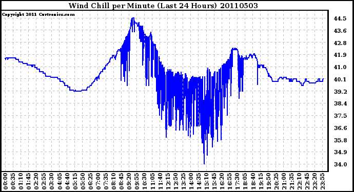 Milwaukee Weather Wind Chill per Minute (Last 24 Hours)