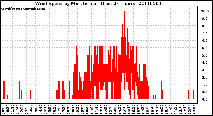 Milwaukee Weather Wind Speed by Minute mph (Last 24 Hours)