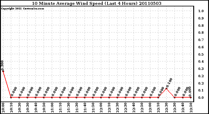 Milwaukee Weather 10 Minute Average Wind Speed (Last 4 Hours)