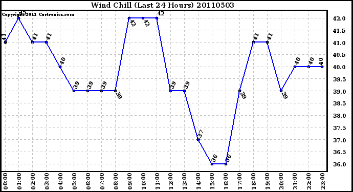 Milwaukee Weather Wind Chill (Last 24 Hours)