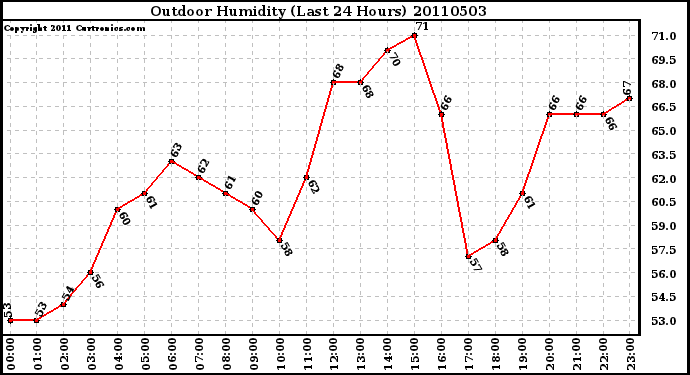 Milwaukee Weather Outdoor Humidity (Last 24 Hours)