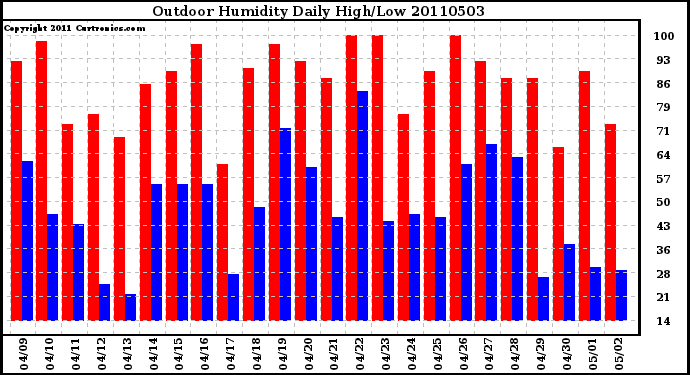 Milwaukee Weather Outdoor Humidity Daily High/Low