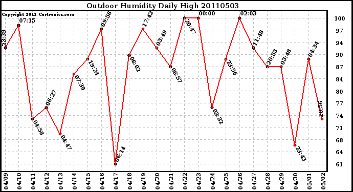 Milwaukee Weather Outdoor Humidity Daily High